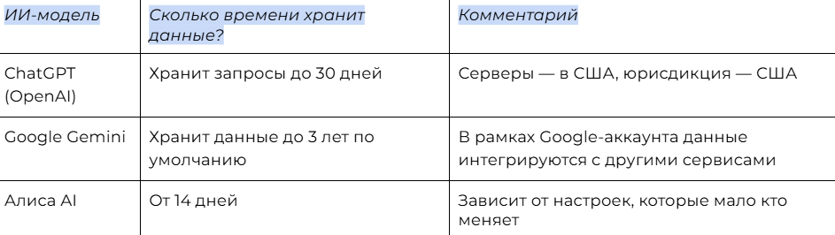 * Конкретные сроки указаны в политиках конфиденциальности каждого сервиса — они меняются, поэтому проверяйте актуальные версии