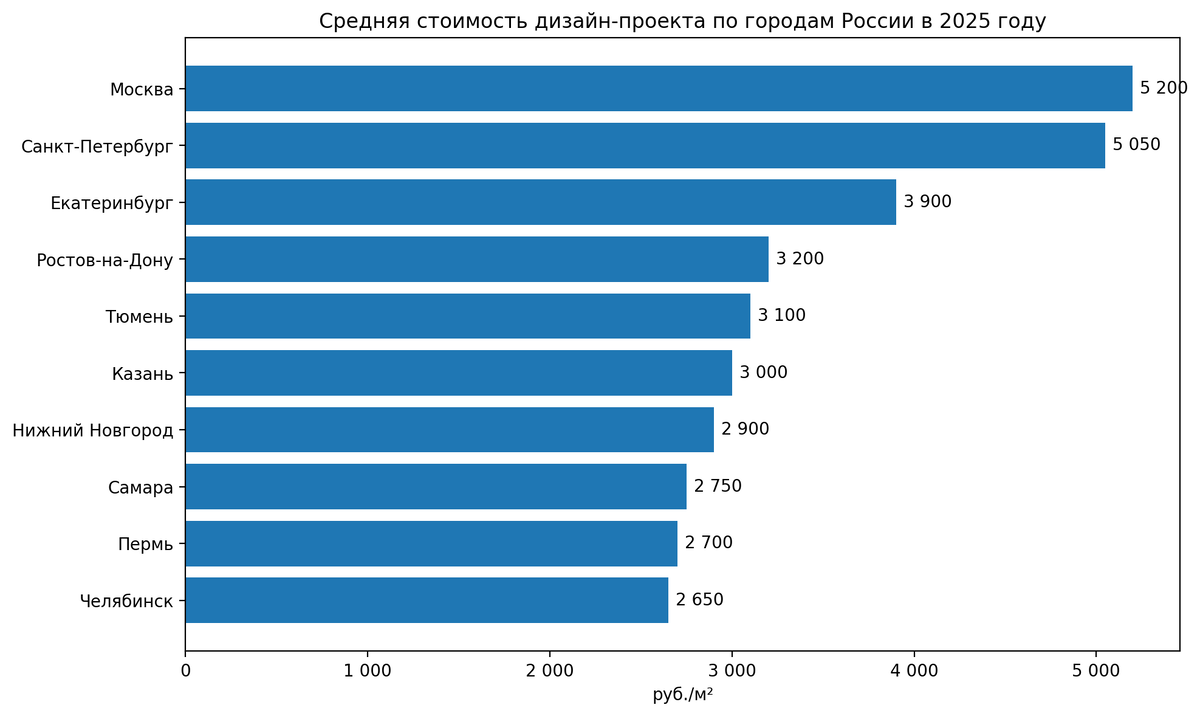 Средняя стоимость дизайн-проекта интерьера в 2025 году