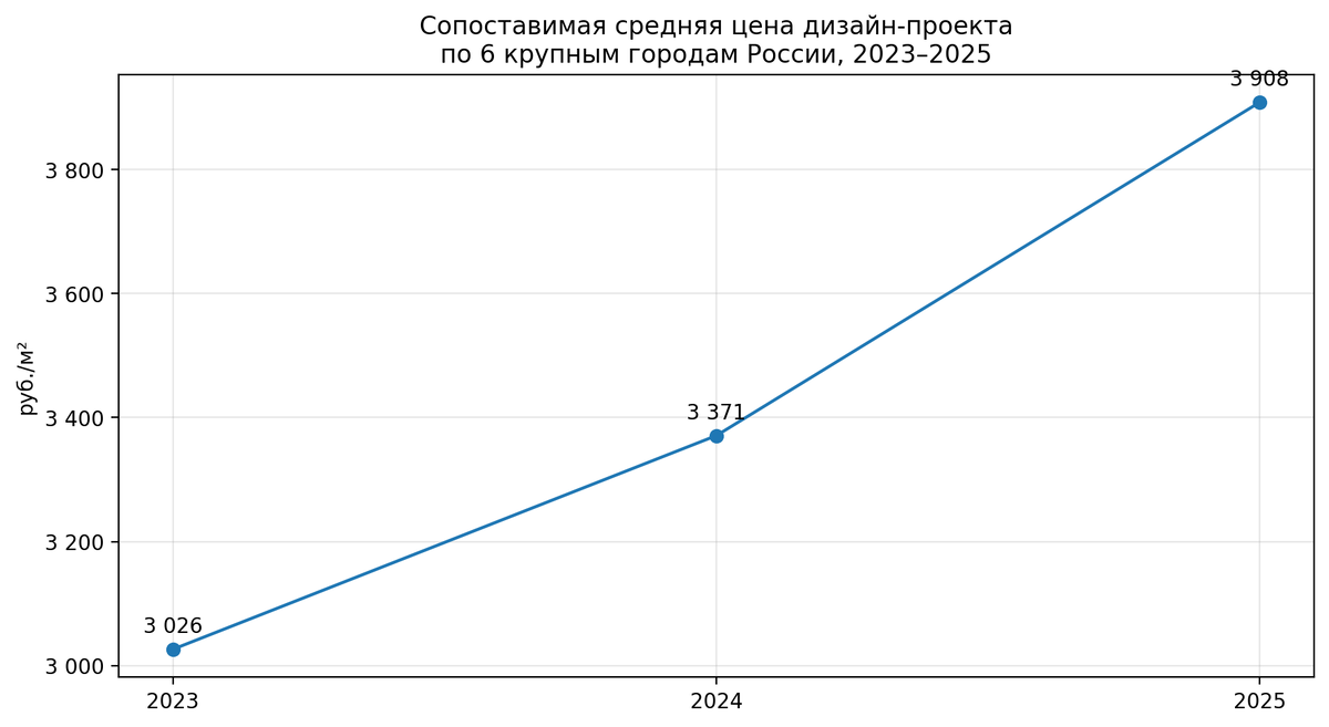 Изменение цены дизайн-проекта в России за 3 года