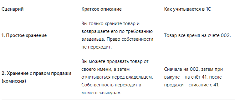 В зависимости от условий договора с поклажедателем возможны два основных варианта.