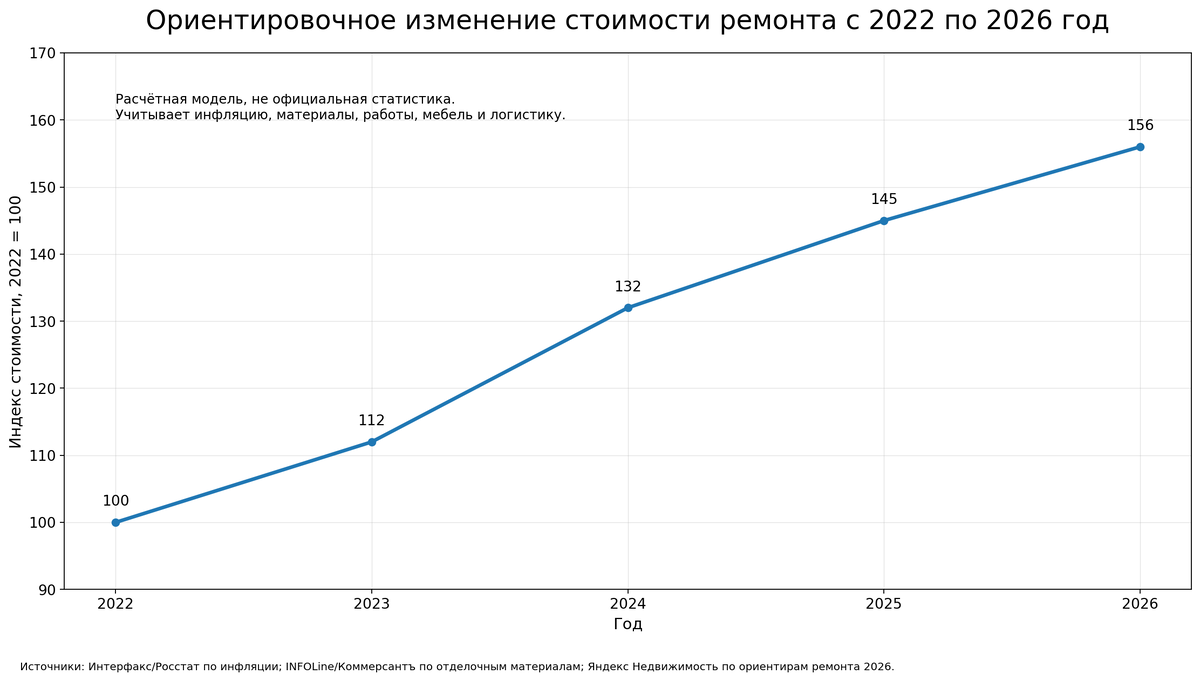 График изменения стоимости ремонта с 2022 по 2026 год