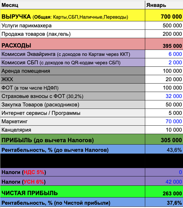 🔍🔎Пример ОПиУ (Отчёт о Прибылях и Убытках) в разрезе месяца. Упрощённый.