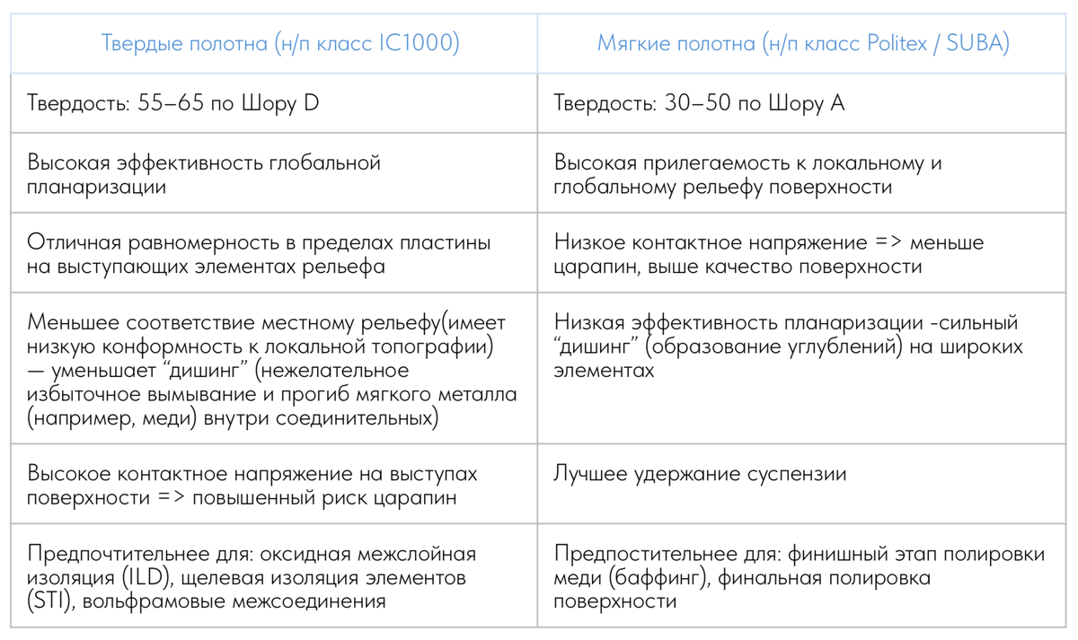 Сравнение твердых и мягких полировальников для полупроводникового производства