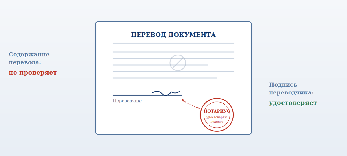 Печать нотариуса заверяет подпись переводчика, а не содержание перевода
