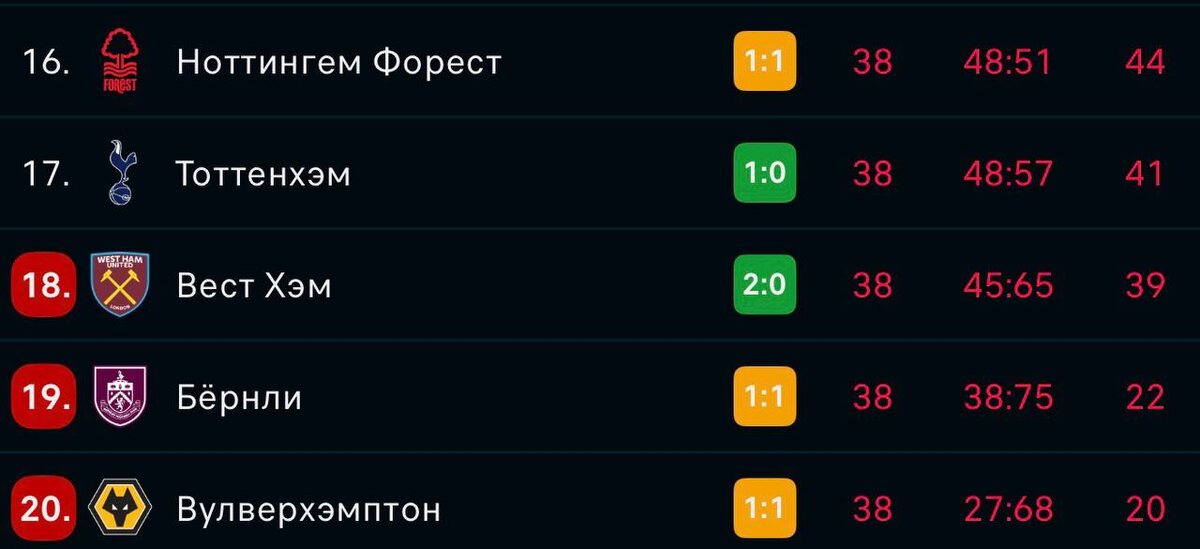 На 38-м туре АПЛ «Тоттенхэм» обыграл «Эвертон» со счётом 1:0. Единственный гол забил Жуан Палинья в первом тайме. Именно этот мяч и сохранил лондонцам место в элите английского футбола. 