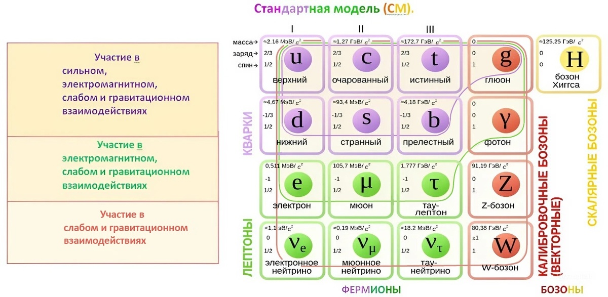 Стандартная модель.