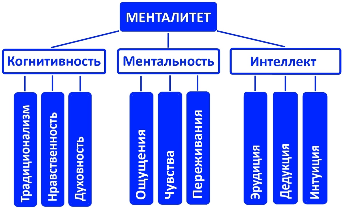 Формула МЕНТАЛИТЕТА.