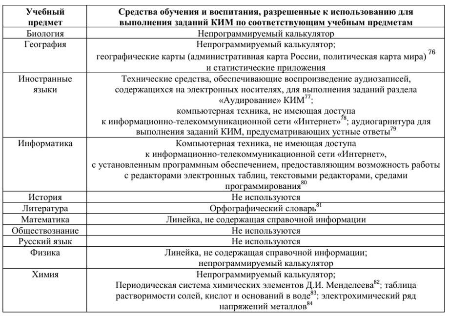 Расшифровка цифр:                                               
76 Не входят в состав КИМ (распечатываются заранее и выдаются участникам экзаменов в аудитории вместе с КИМ). 
77 Предоставляется в ППЭ. 
78 Предоставляется в ППЭ. 
79 Предоставляется в ППЭ. 
80 Предоставляется в ППЭ. 
81 Словари предоставляются образовательной организацией, на базе которой организован ППЭ, 
либо образовательными организациями, обучающиеся которых сдают экзамен в ППЭ. 
82 Входит в состав КИМ ЕГЭ. 
83 Входит в состав КИМ ЕГЭ. 
84 Входит в состав КИМ ЕГЭ.