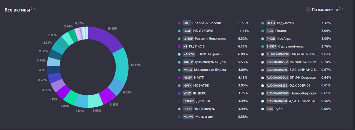 Распределение портфеля на 27.05.2026 (Не является индивидуальной инвестиционной рекомендацией)
