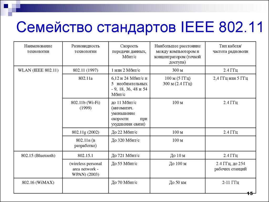 Документация IEEE 802.11 - 1997 года