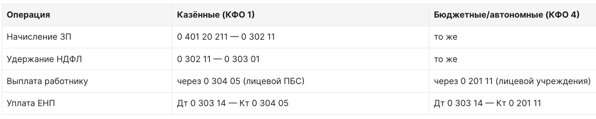 Казённые vs бюджетные