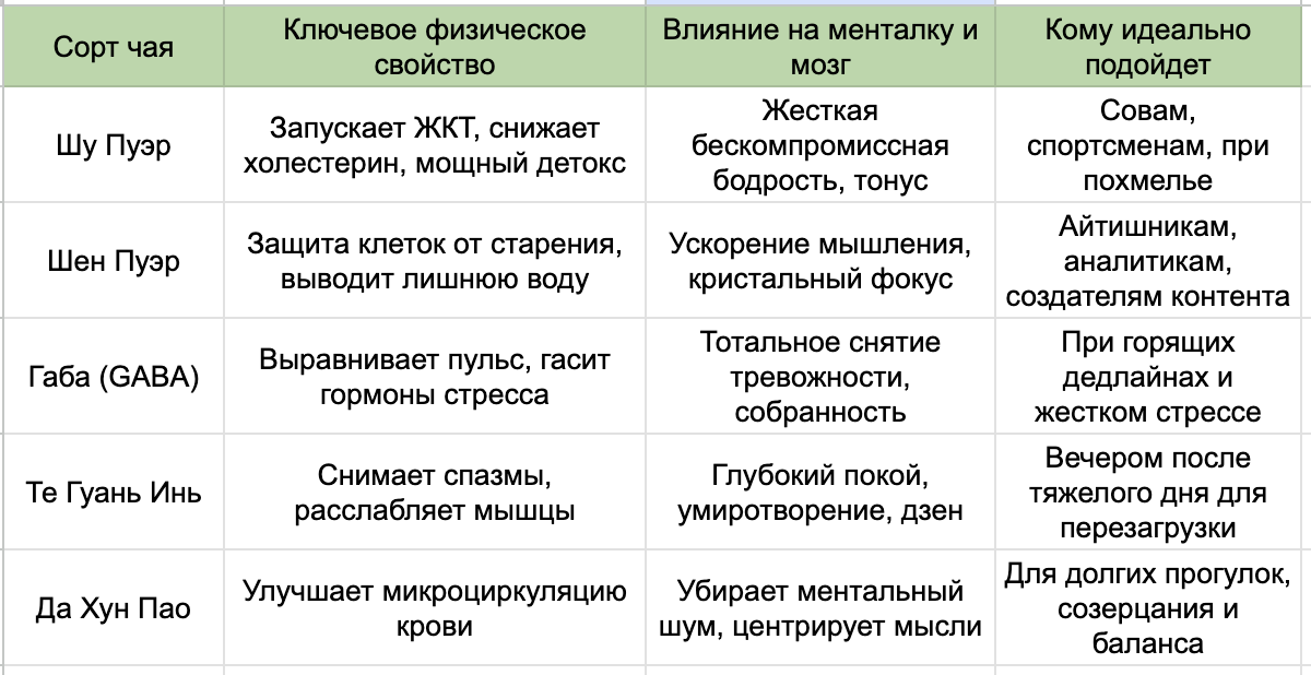Таблица по сортам чая