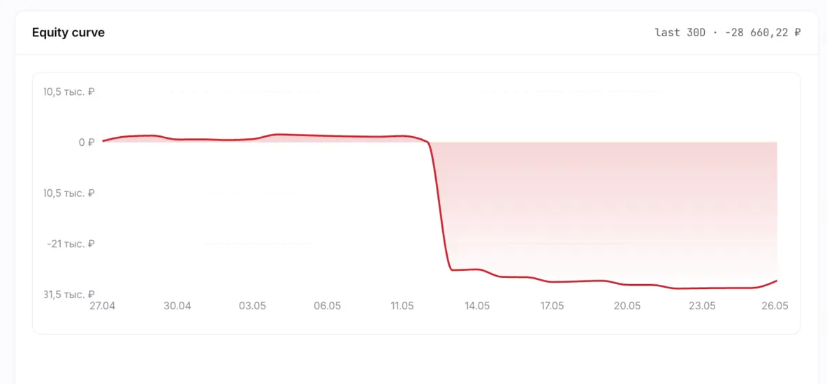 Equity curve с резким падением 11-13 мая