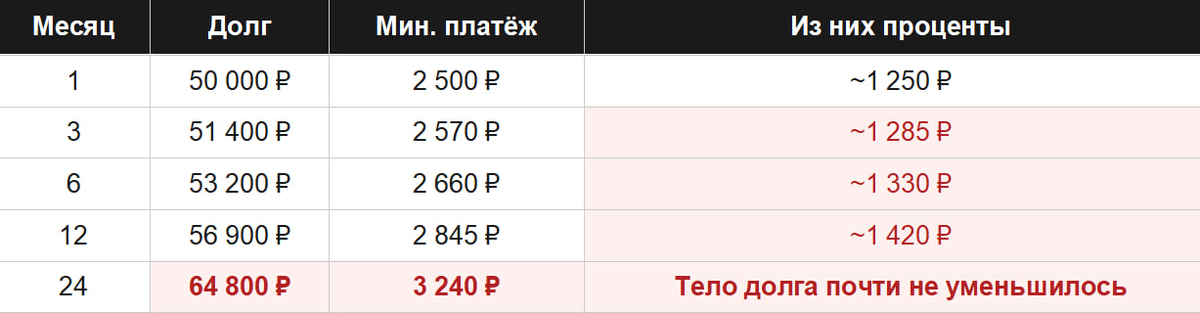 -2
