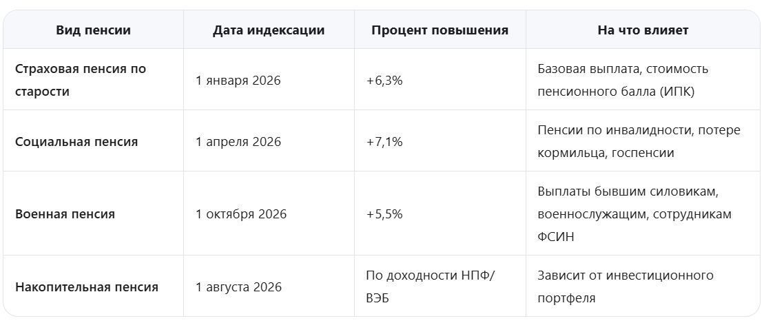 В 2026 году индексация прошла в несколько этапов
