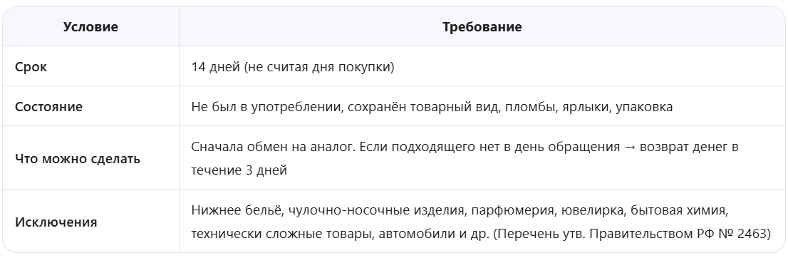 Срок и порядок возврата товара, который не устраивает по определенным причинам