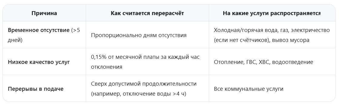 Вы имеете право на снижение платы в трёх случаях