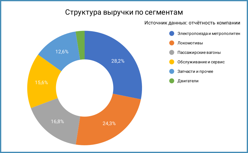 Структура выручки.