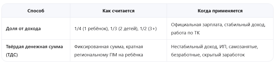 Два варианта расчёта алиментов