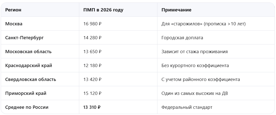 Размер минимальной пенсии в регионах