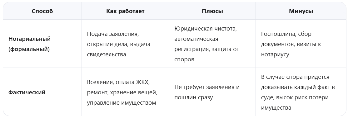Два законных пути вступления в наследство