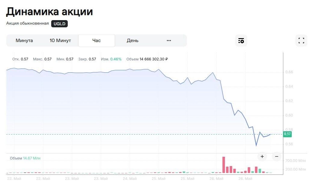    Акции ЮГК подешевели за день на 11,57%   скриншот moex.com