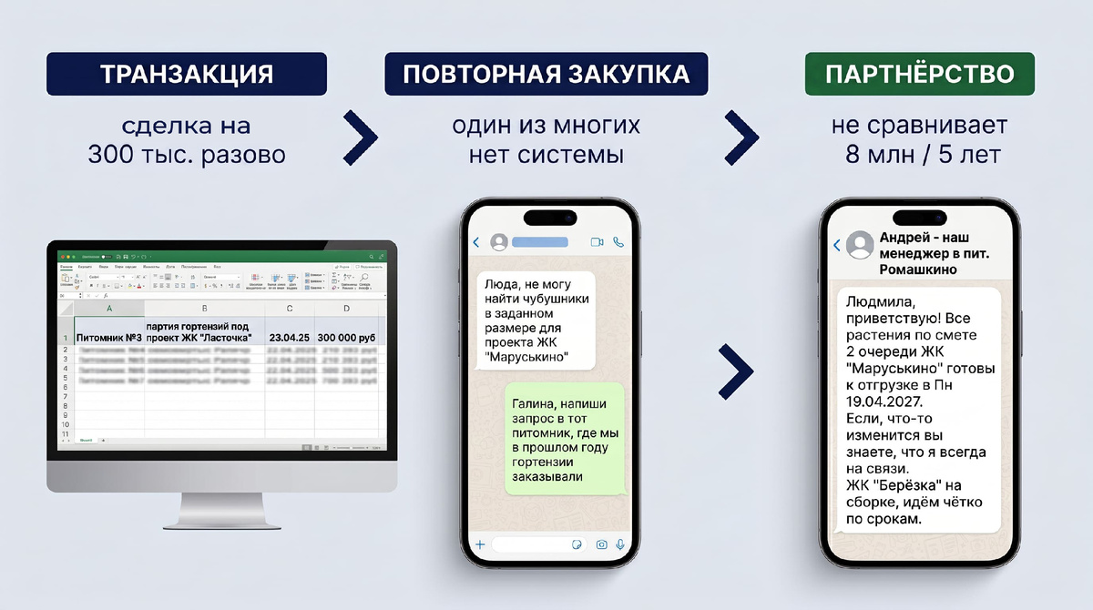 Основные стадии отношений с клиентом. Изображение создано с использованием искусственного интеллекта