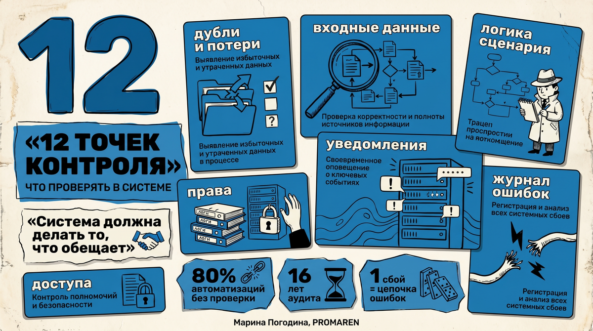     Аудит автоматизации: 12 точек контроля в одной инфографике | Марина Погодина, PROMAREN