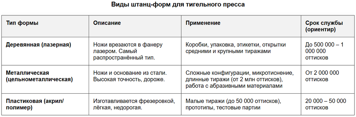 Для большинства малых и средних производств оптимальны деревянные штанц-формы — они дёшевы, быстро изготавливаются и при правильном уходе служат долго.