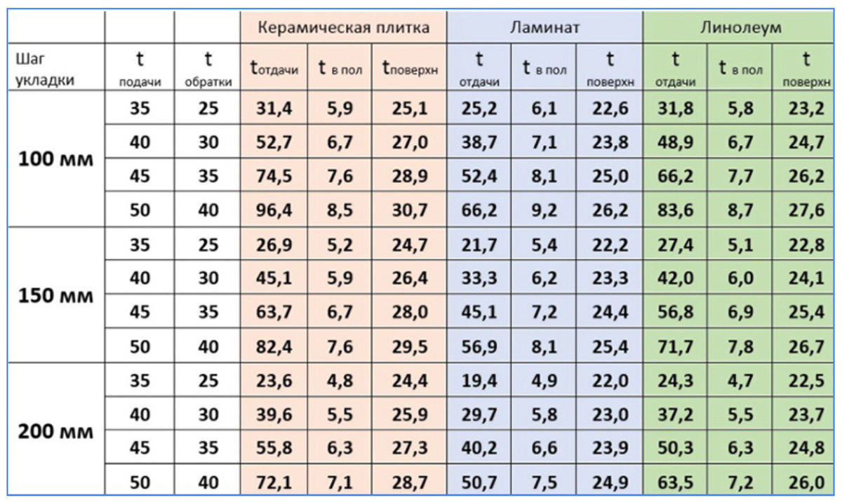 Расчет температура пола и шаг укладки