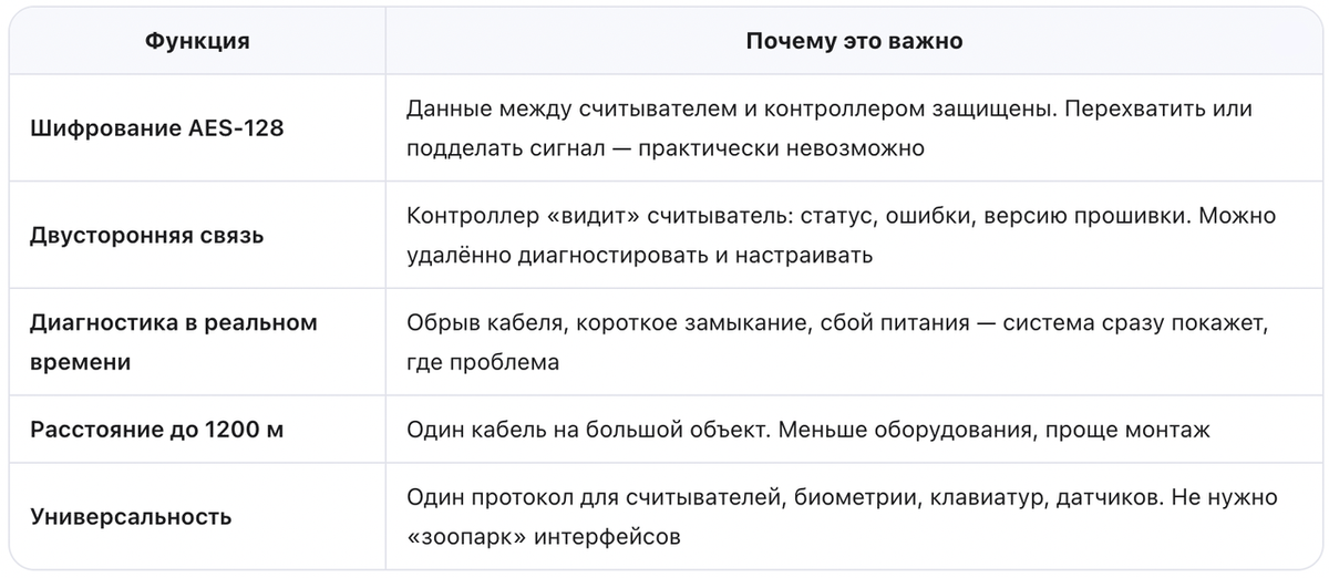 Ключевые функции OSDP и их практическая ценность