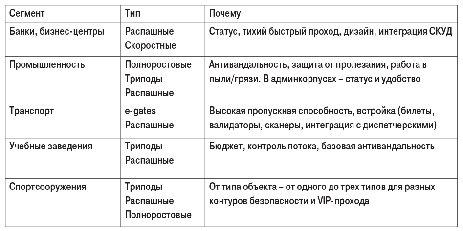 Таблица 1. Распределение турникетов по вертикальным рынкам