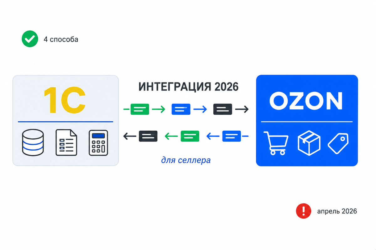 Разбираем 4 способа связки кабинета Ozon Seller с 1С в 2026 году: бесплатный модуль Synchrozon, платные решения партнёров, МойСклад как промежуточный слой и кастомная разработка через нейросеть.