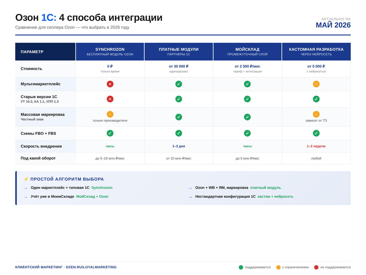 Сравнение 4 способов интеграции Озон с 1С для селлера в 2026: Synchrozon, платные модули, МойСклад, кастомная разработка