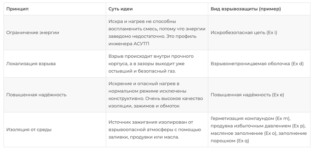 Физические принципы взрывозащиты