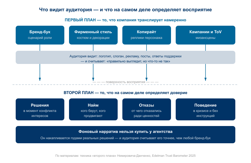 Разграничение между намеренной трансляцией (бренд-бук, стиль, копирайт, кампании) и тем, что реально формирует доверие: решения в момент конфликта интересов, найм, отказы ради ценностей, поведение в кризисе.