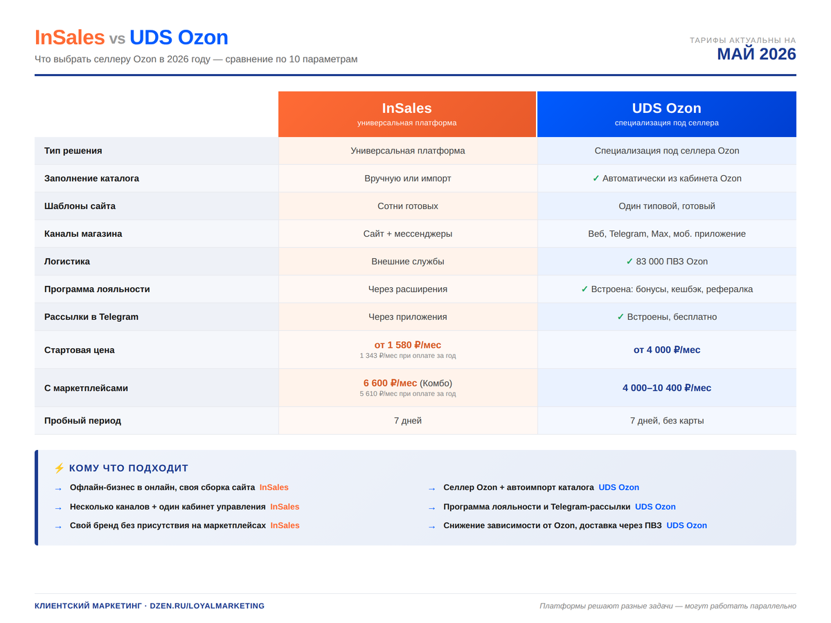 Сравнение универсальной платформы InSales и специализированной интеграции UDS Ozon по десяти параметрам: тип решения, заполнение каталога, шаблоны сайта, каналы магазина, логистика, программа лояльности, рассылки в Telegram, стартовая цена и цена с маркетплейсами, бесплатный пробный период. Помесячные тарифы InSales — от 1 580 ₽/мес (Сайт-визитка) до 29 900 ₽/мес (Ультра); тарифы UDS Ozon — 4 000 ₽/мес (Lite) и 10 400 ₽/мес (PRO).