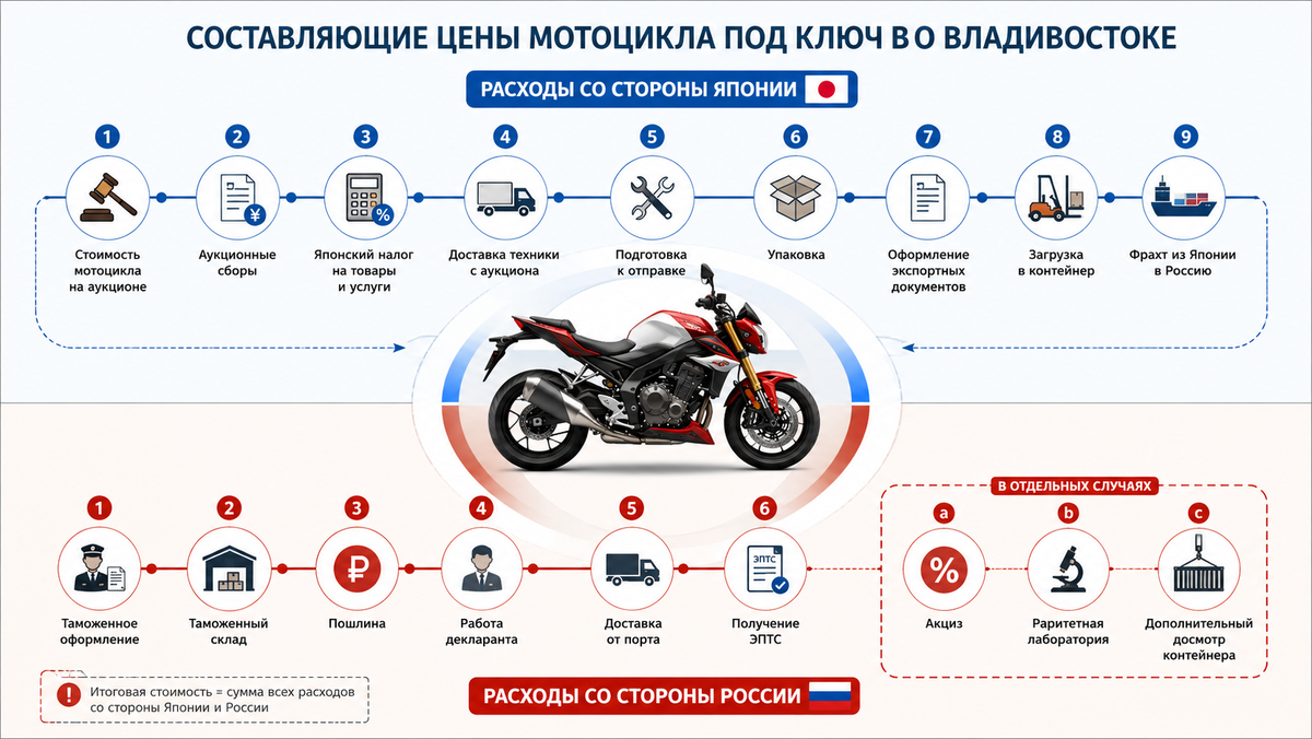 Из чего состоит стоимость мотоцикла

