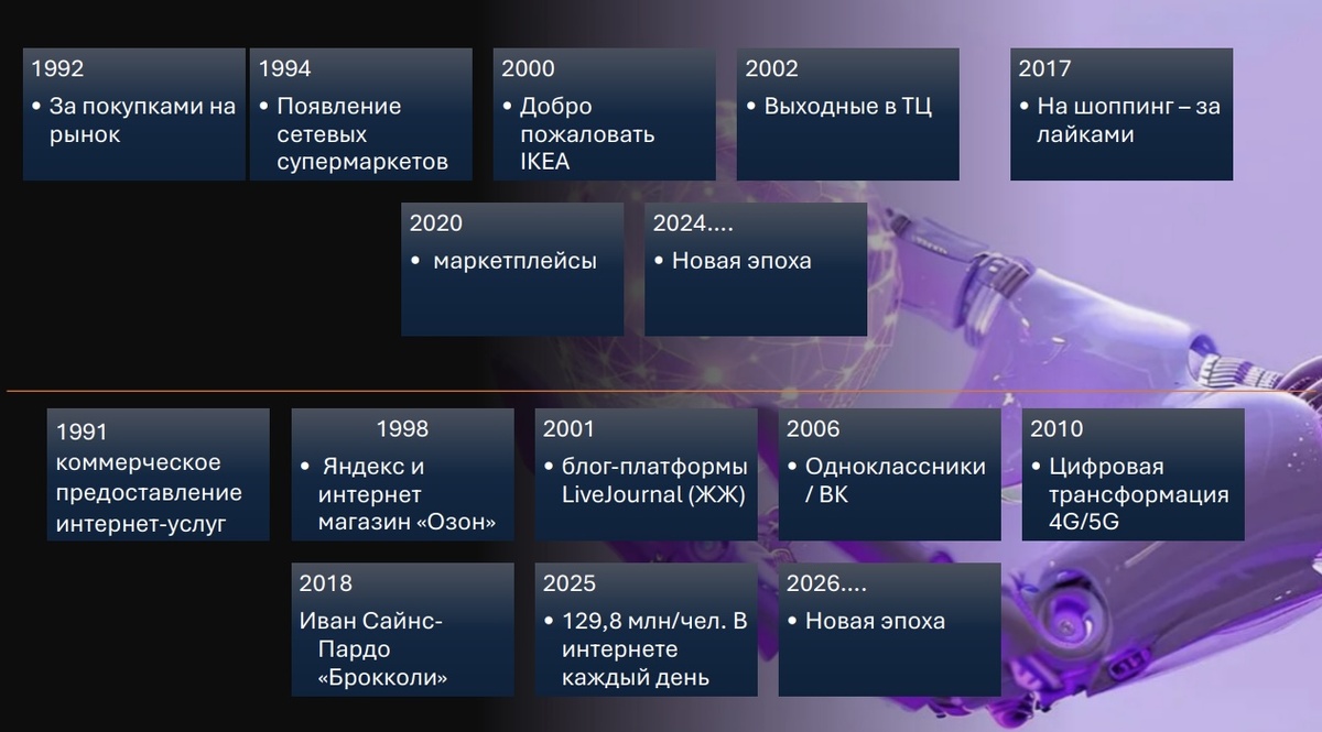 Источник: Презентация Татьяны Беспалько на IDRF митапе 21 мая "ЛУЧШИЕ ПРАКТИКИ В E-COMMERCE: КАК ИИ И ТЕХНОЛОГИИ МЕНЯЮТ ПРАВИЛА ИГРЫ"