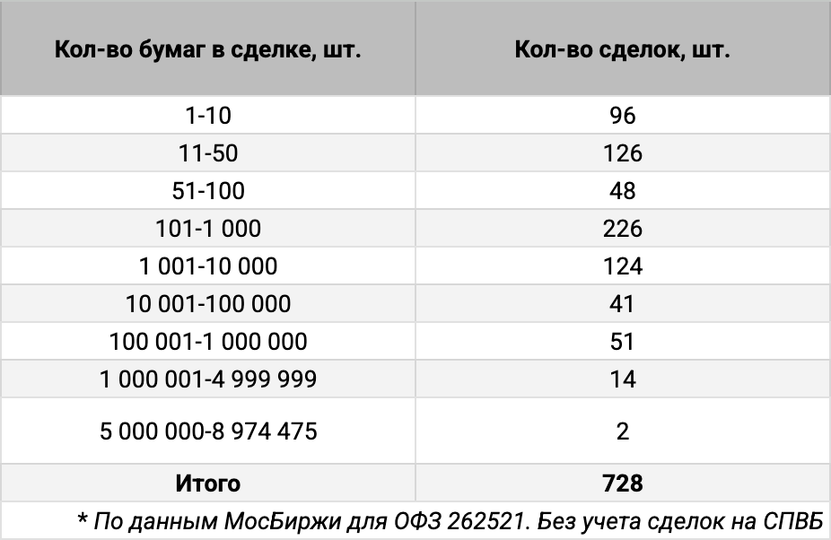 Распределение ОФЗ 26251 по количеству сделок. Источник данных: МосБиржа.