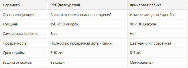 Виниловая плёнка меняет внешность автомобиля. PPF сохраняет её. Это разные инструменты с разными задачами. Нередко их комбинируют: сначала наносят PPF, поверх — цветной винил.