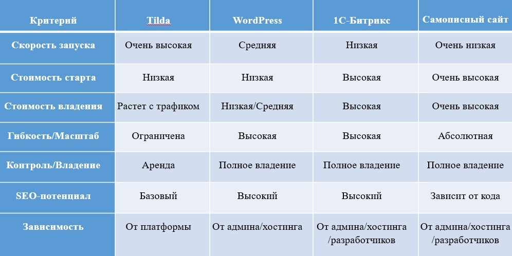Критерии выбора платформы