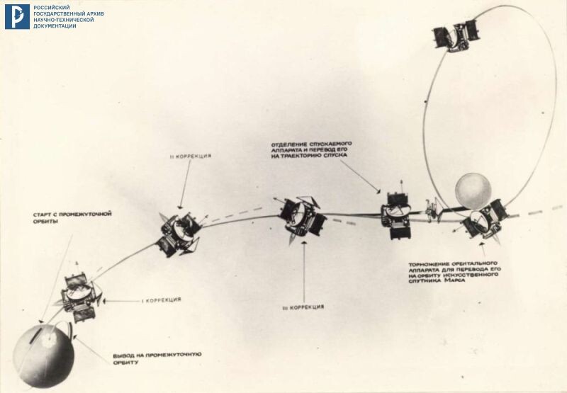 Схема полета АМС «Марс-3». 1971. РГАНТД. Ф. 24. Оп. 1-1. Д. 75. Л. 15
