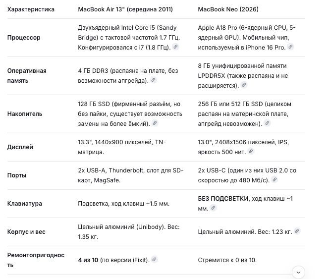 Сравнительная таблица "MacBook Air 13 2011" и "MacBook Neo"