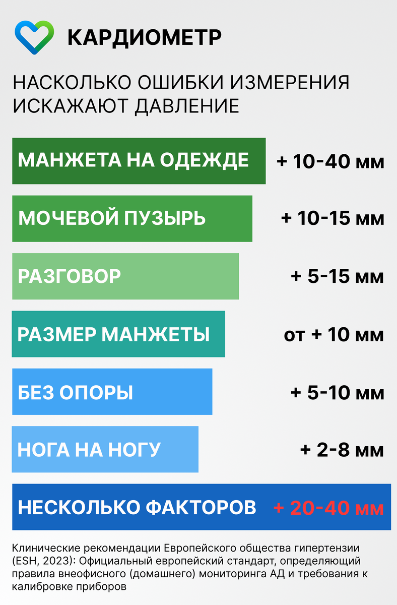 кардиометр: факторы ошибок при измерении давления