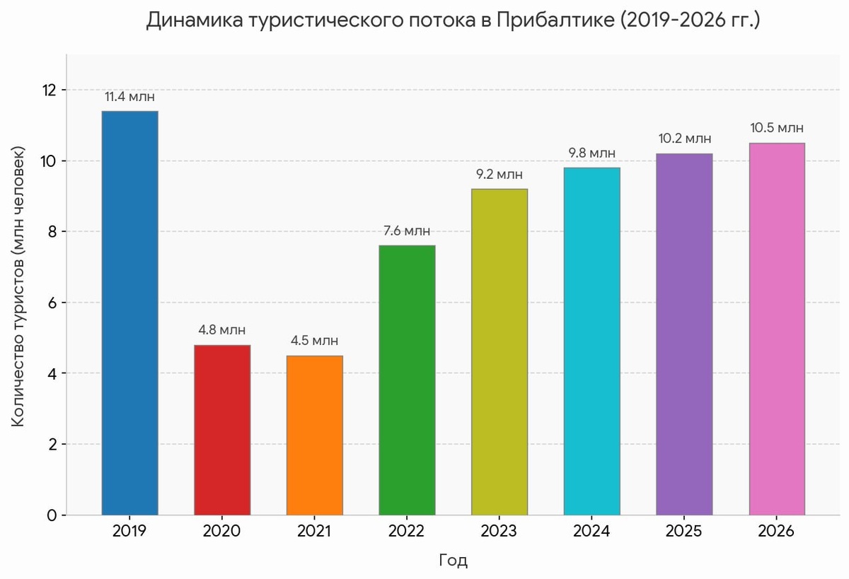 © Baltnews / Количество туристов в Прибалтике, статистика с 2019 по 2026 гг.