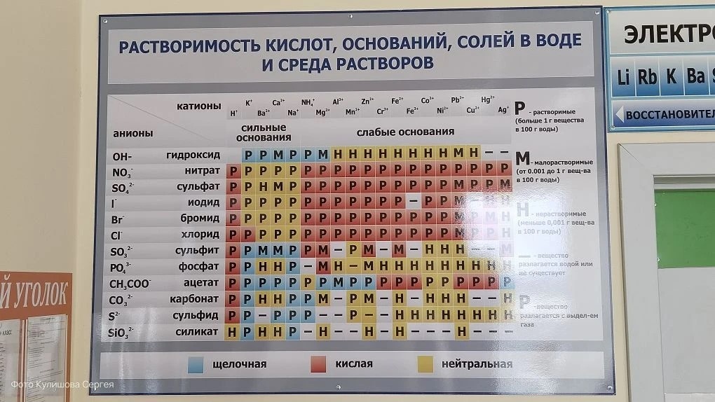 Таблица растворимости