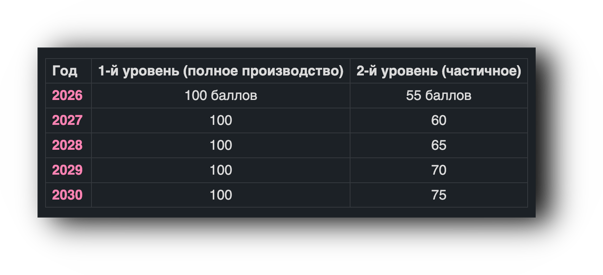 -2
