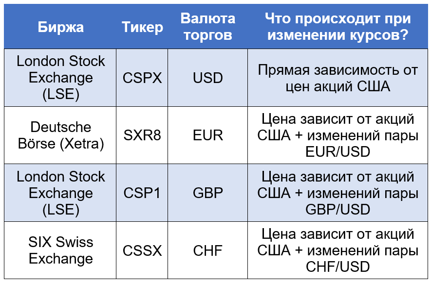 Валютная переоценка в фондах ETF