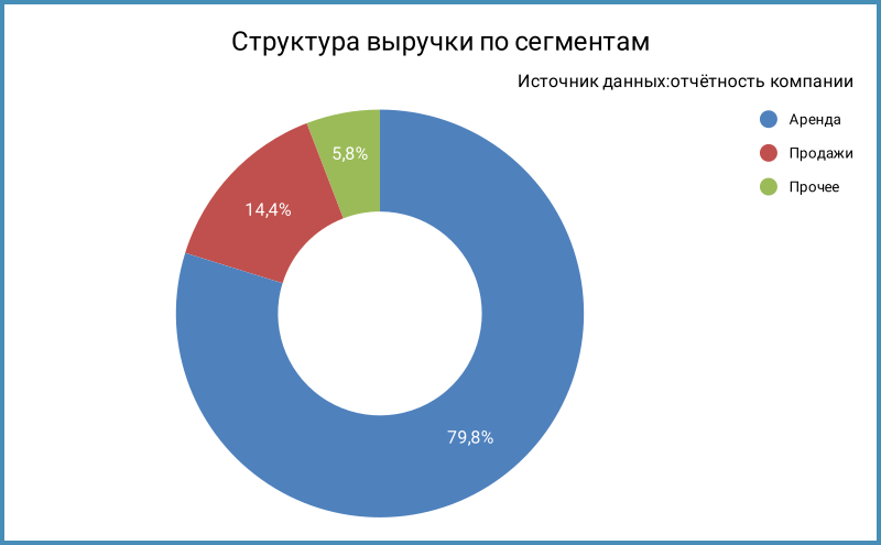 Структура выручки.